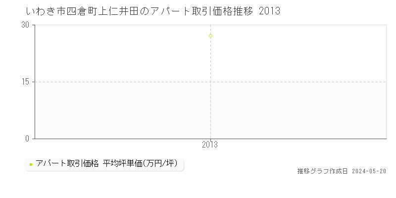 いわき市四倉町上仁井田のアパート価格推移グラフ 