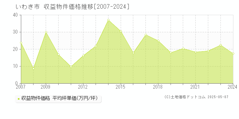 いわき市(福島県)の収益物件価格推移グラフ(坪単価)[2007-2024年]