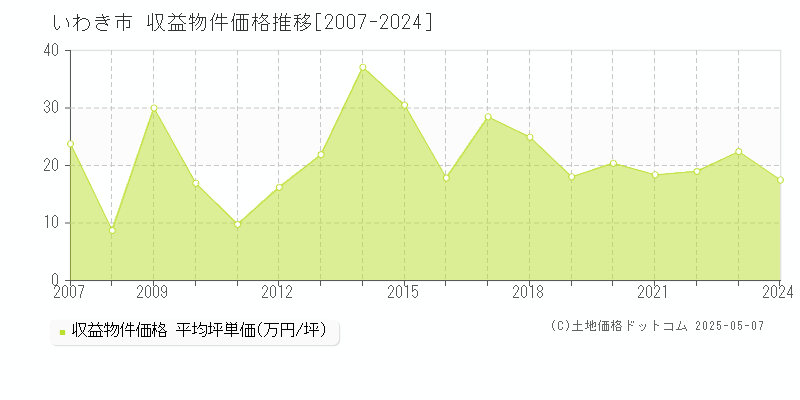 いわき市のアパート価格推移グラフ 