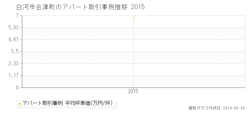 白河市会津町のアパート価格推移グラフ 