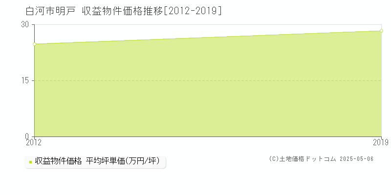 明戸(白河市)の収益物件価格推移グラフ(坪単価)[2012-2019年]