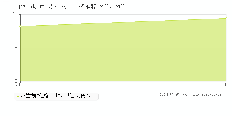 白河市明戸のアパート価格推移グラフ 