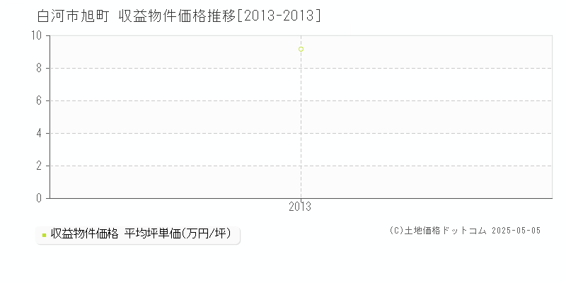 白河市旭町のアパート価格推移グラフ 