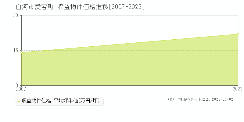 白河市愛宕町のアパート価格推移グラフ 