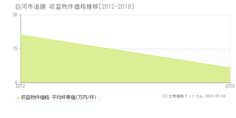 追廻(白河市)の収益物件価格推移グラフ(坪単価)[2012-2018年]