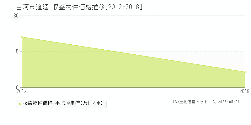 白河市追廻のアパート価格推移グラフ 