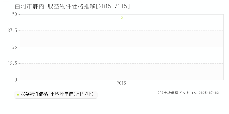 白河市郭内のアパート価格推移グラフ 