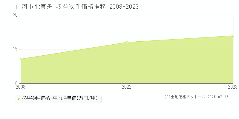北真舟(白河市)の収益物件価格推移グラフ(坪単価)[2008-2023年]