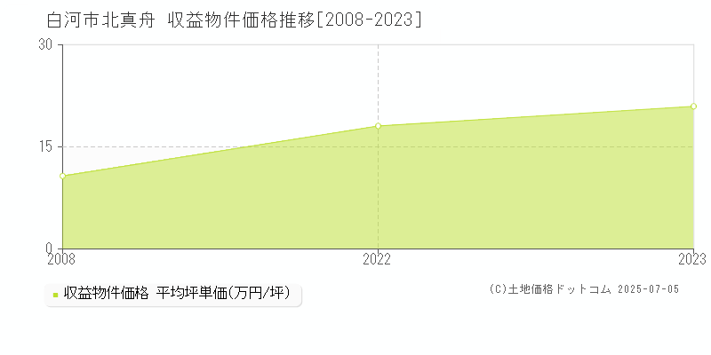 白河市北真舟のアパート価格推移グラフ 