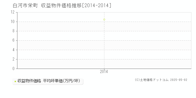 栄町(白河市)の収益物件価格推移グラフ(坪単価)[2014-2014年]