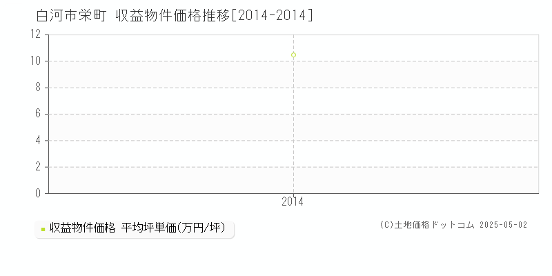 白河市栄町のアパート価格推移グラフ 