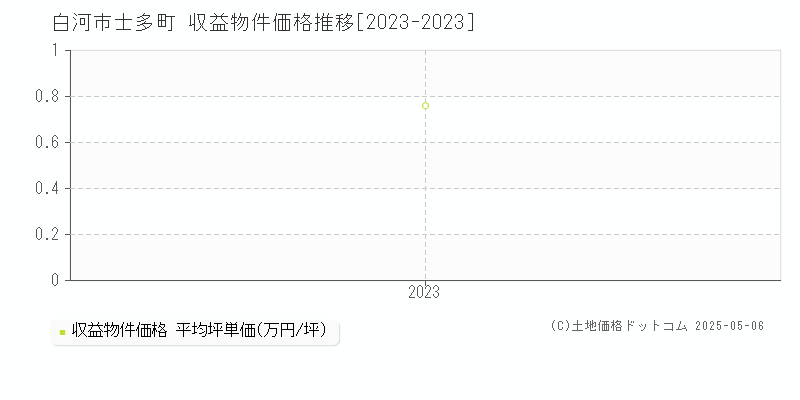 士多町(白河市)の収益物件価格推移グラフ(坪単価)[2023-2023年]