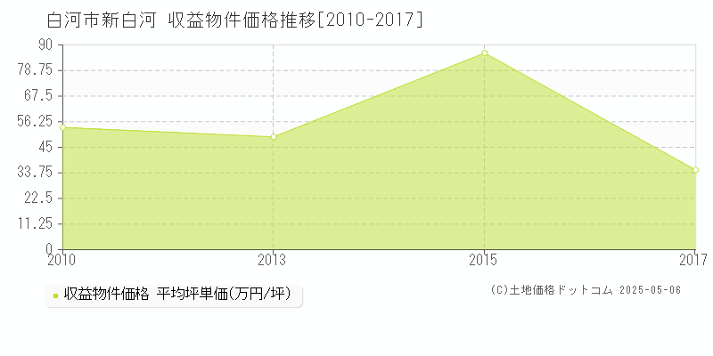 新白河(白河市)の収益物件価格推移グラフ(坪単価)[2010-2017年]