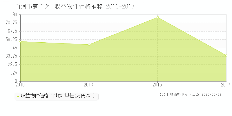 白河市新白河のアパート価格推移グラフ 