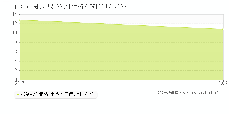 白河市関辺のアパート価格推移グラフ 