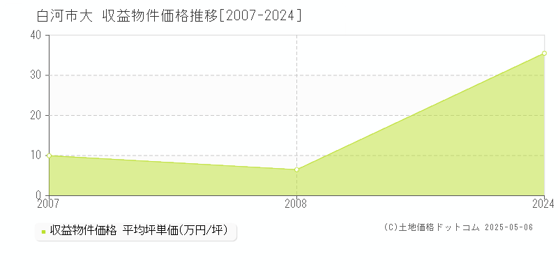 大(白河市)の収益物件価格推移グラフ(坪単価)[2007-2024年]