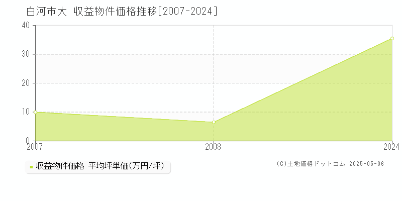 白河市大のアパート価格推移グラフ 