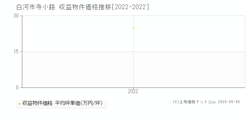 白河市寺小路のアパート価格推移グラフ 