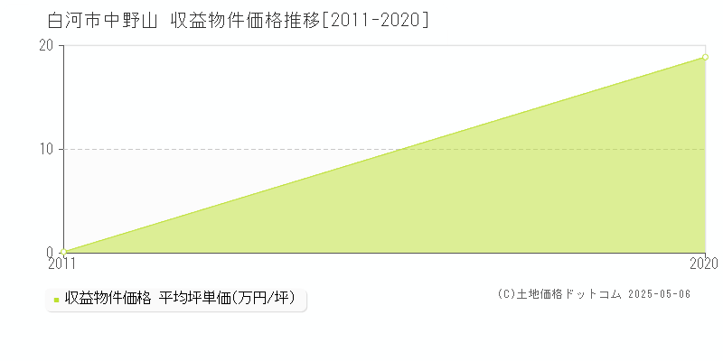 中野山(白河市)の収益物件価格推移グラフ(坪単価)[2011-2020年]