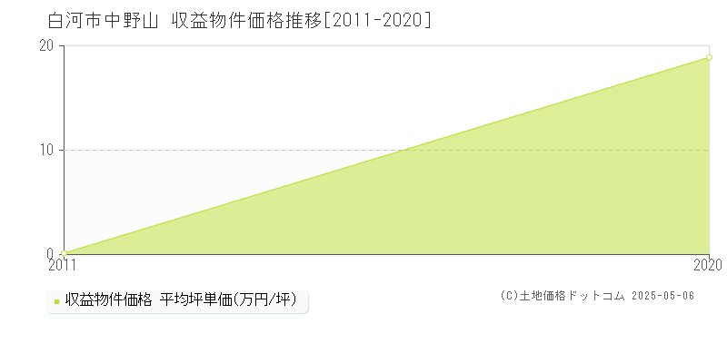 白河市中野山のアパート価格推移グラフ 