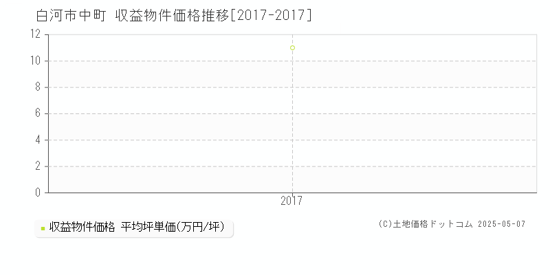 中町(白河市)の収益物件価格推移グラフ(坪単価)[2017-2017年]