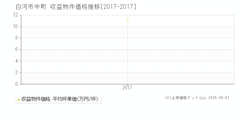 白河市中町のアパート価格推移グラフ 