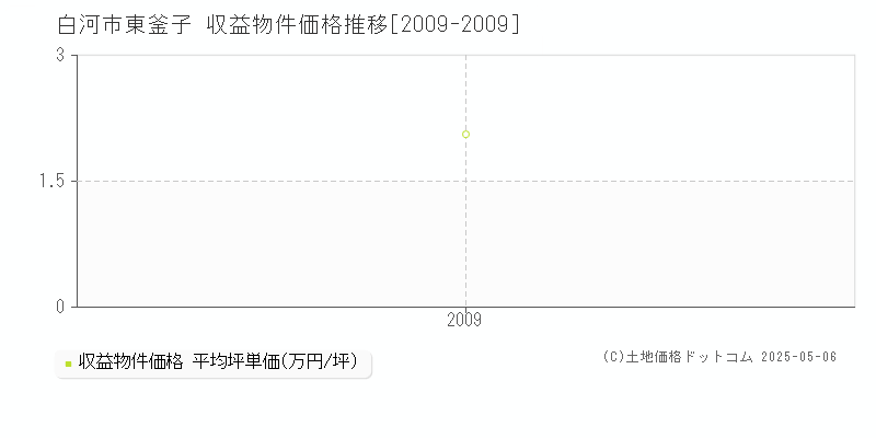 白河市東釜子のアパート価格推移グラフ 