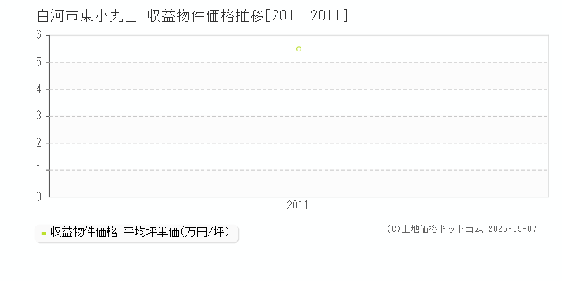 東小丸山(白河市)の収益物件価格推移グラフ(坪単価)[2011-2011年]