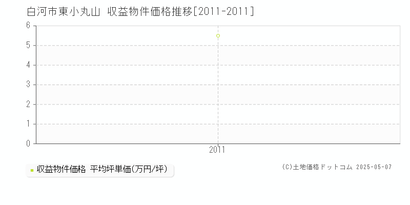 白河市東小丸山のアパート価格推移グラフ 