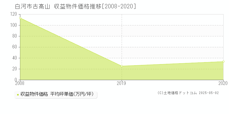古高山(白河市)の収益物件価格推移グラフ(坪単価)[2008-2020年]