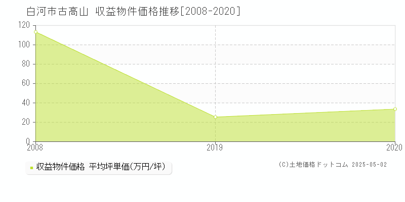 白河市古高山のアパート価格推移グラフ 