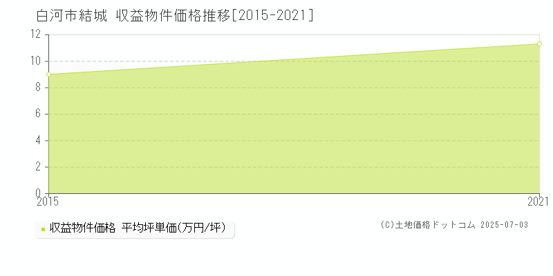 結城(白河市)の収益物件価格推移グラフ(坪単価)[2015-2021年]