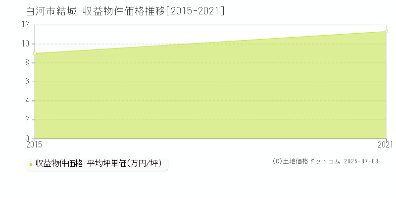 白河市結城のアパート価格推移グラフ 