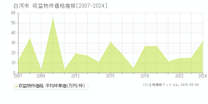 白河市(福島県)の収益物件価格推移グラフ(坪単価)[2007-2024年]