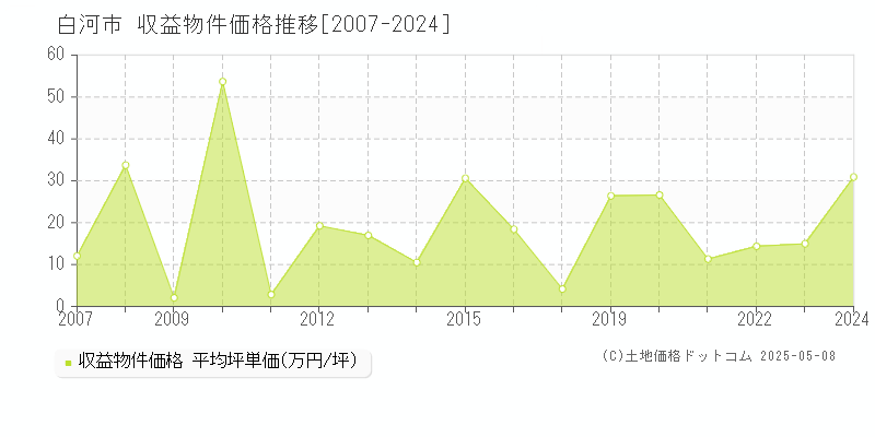 白河市全域のアパート価格推移グラフ 