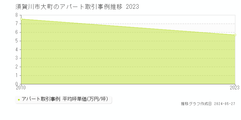 須賀川市大町のアパート価格推移グラフ 
