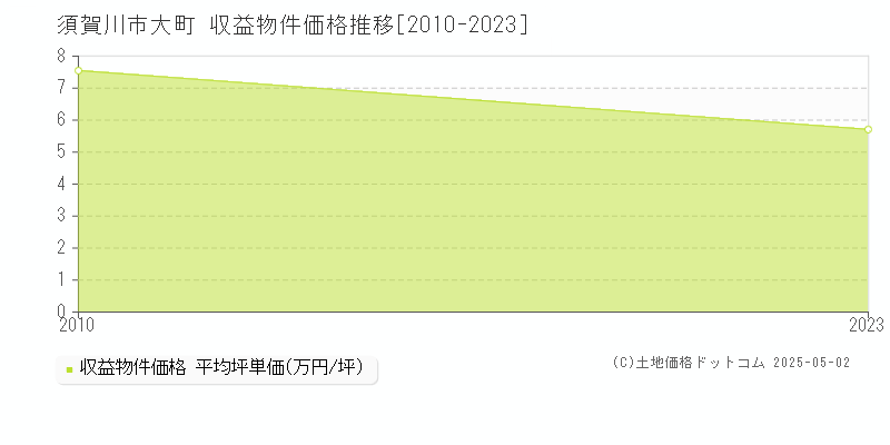 大町(須賀川市)の収益物件価格推移グラフ(坪単価)[2010-2023年]