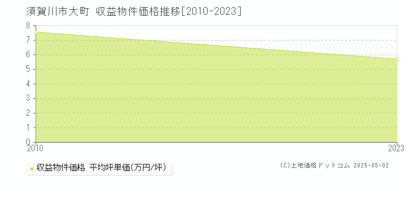 須賀川市大町のアパート価格推移グラフ 