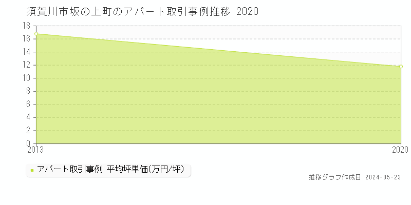 須賀川市坂の上町のアパート価格推移グラフ 
