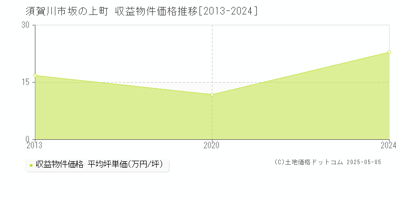 坂の上町(須賀川市)の収益物件価格推移グラフ(坪単価)[2013-2024年]