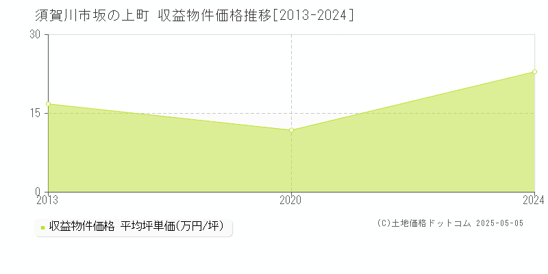 須賀川市坂の上町のアパート価格推移グラフ 