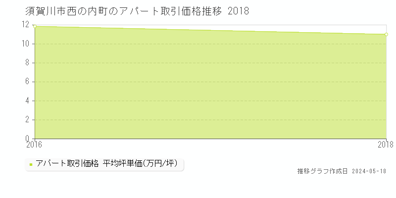 須賀川市西の内町のアパート価格推移グラフ 