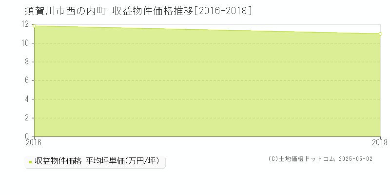 西の内町(須賀川市)の収益物件価格推移グラフ(坪単価)[2016-2018年]