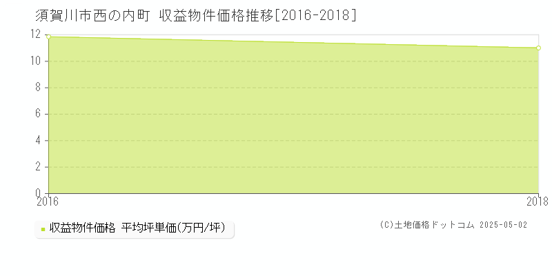 須賀川市西の内町のアパート価格推移グラフ 