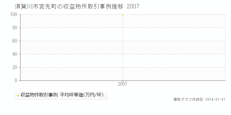 須賀川市宮先町の収益物件取引事例推移グラフ 