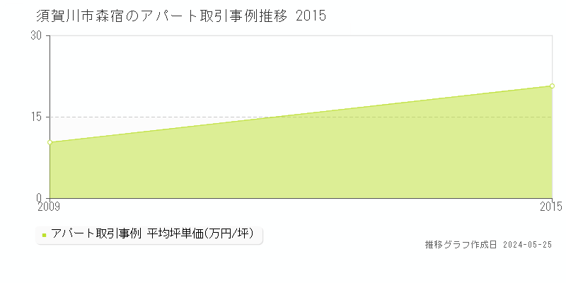 須賀川市森宿のアパート価格推移グラフ 
