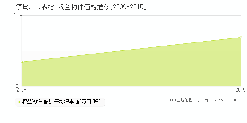 森宿(須賀川市)の収益物件価格推移グラフ(坪単価)[2009-2015年]
