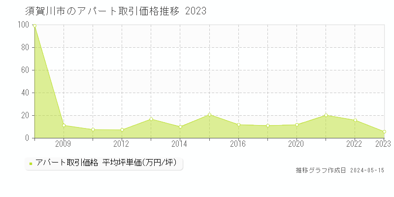 須賀川市の収益物件取引事例推移グラフ 