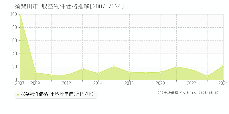 須賀川市(福島県)の収益物件価格推移グラフ(坪単価)[2007-2024年]