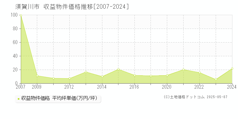 須賀川市のアパート価格推移グラフ 